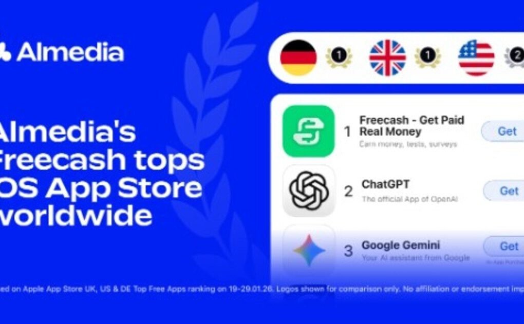 La app Freecash de Almedia lidera los rankings globales de la App Store de iOS mientras las plataformas de recompensas se generalizan